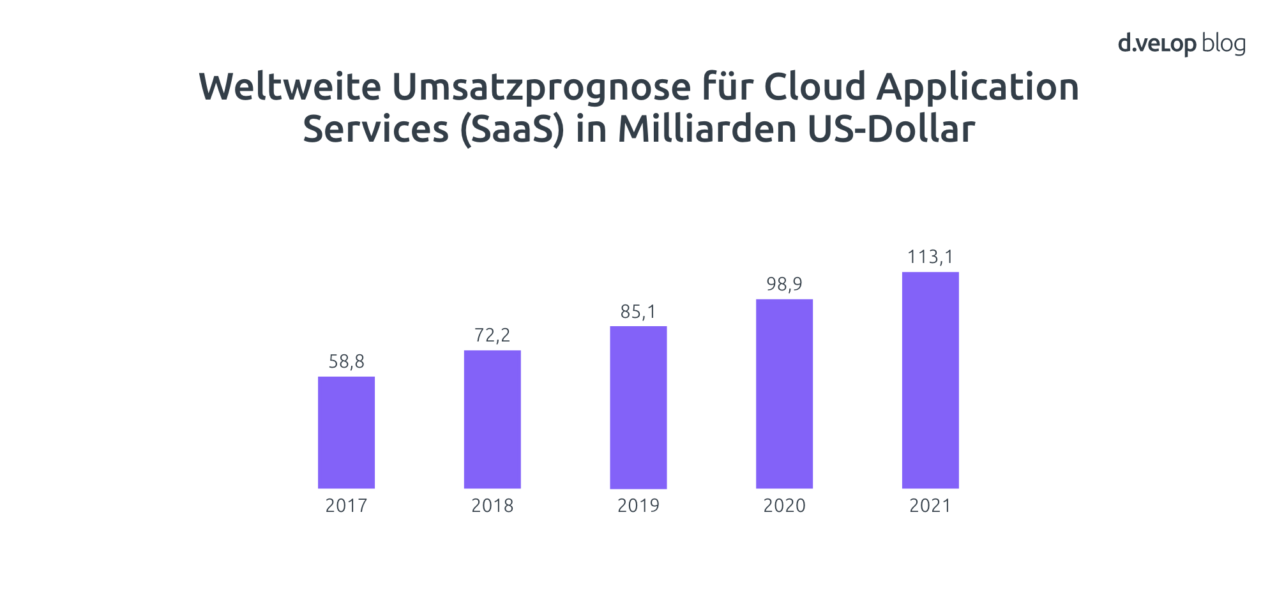 Darum Sollten Softwarehersteller Auf Das SaaS Modell Setzen