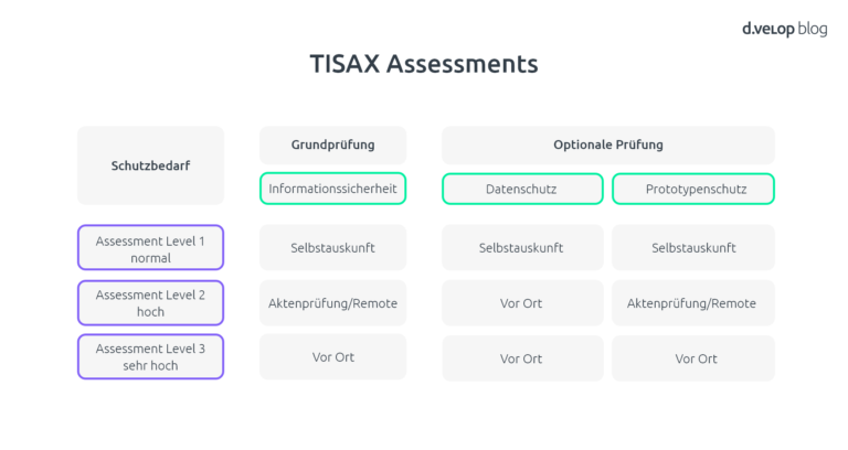 TISAX Standard Definition Anforderungen Rechtssichere Abbildung