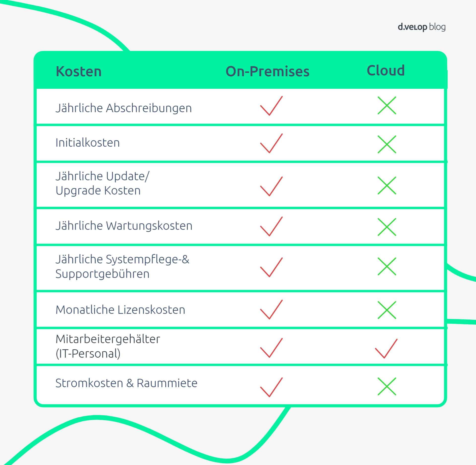 Tco Cloud Wie Teuer Sind On Premises Und Cloud Wirklich