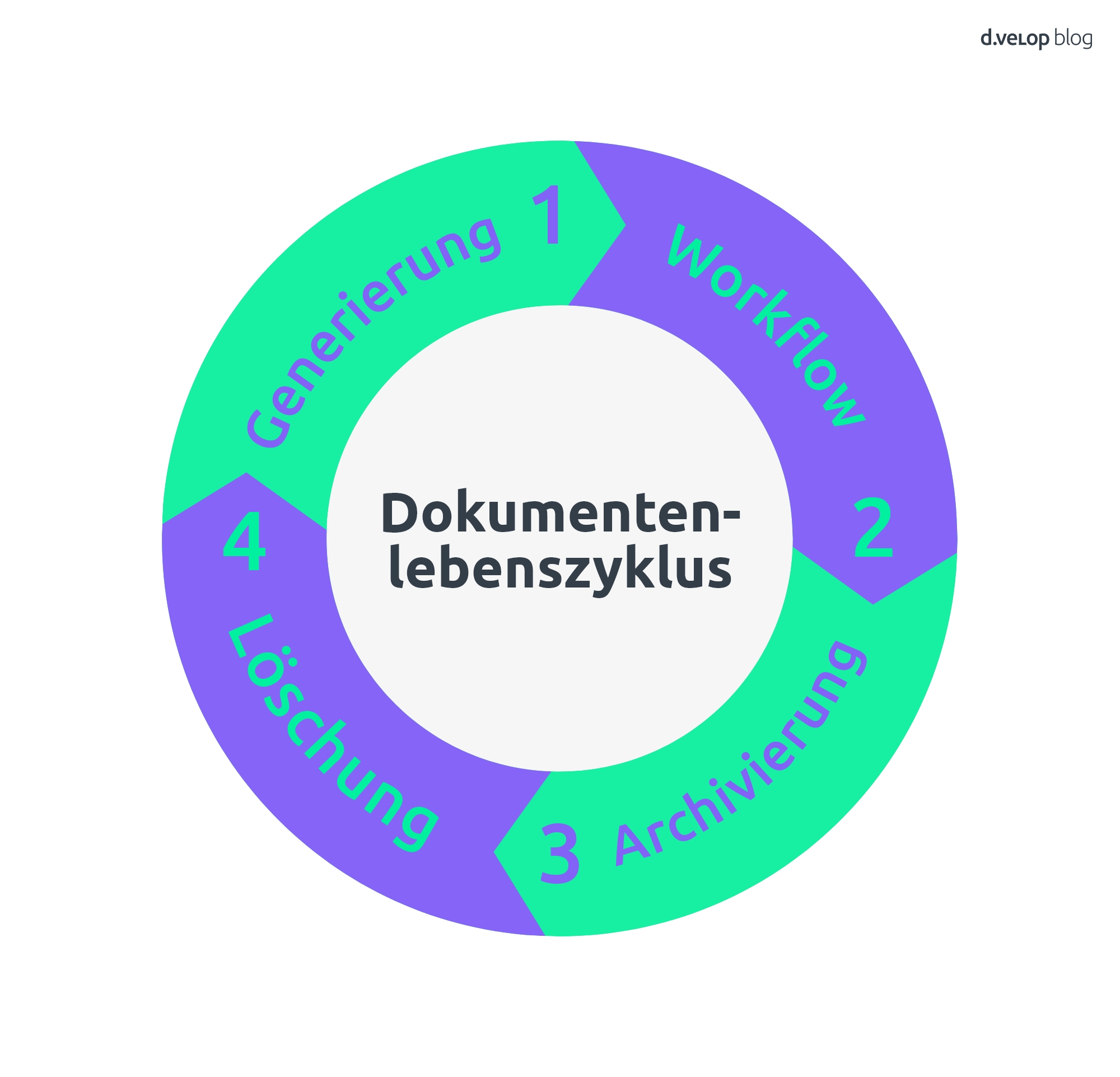 Der Dokumentenlebenszyklus einfach und umfassend erklärt