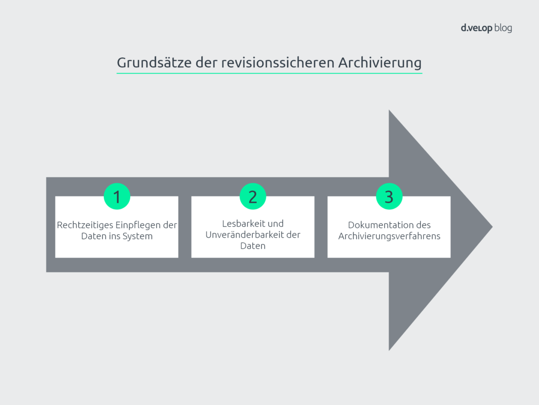 Revisionssicherheit: Definition, Bedeutung, Anforderungen