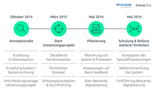 phasen-einführung-elektronische-kreditakte-dz-bank-d-velop