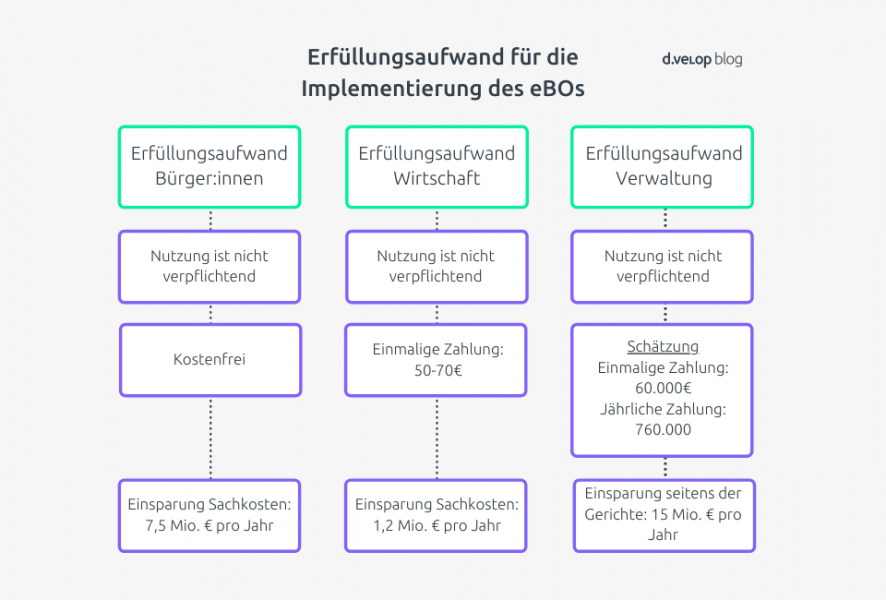 Elektronischer Rechtsverkehr - Überblick über EBO Und Co.