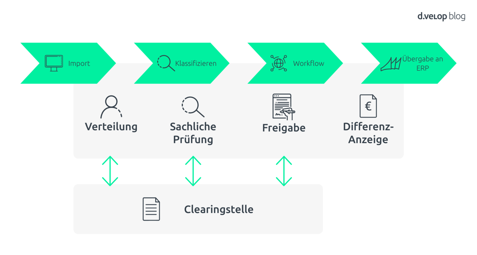 Rechnungsverarbeitung Mit Microsoft Dynamics 365 F&O So Geht´s