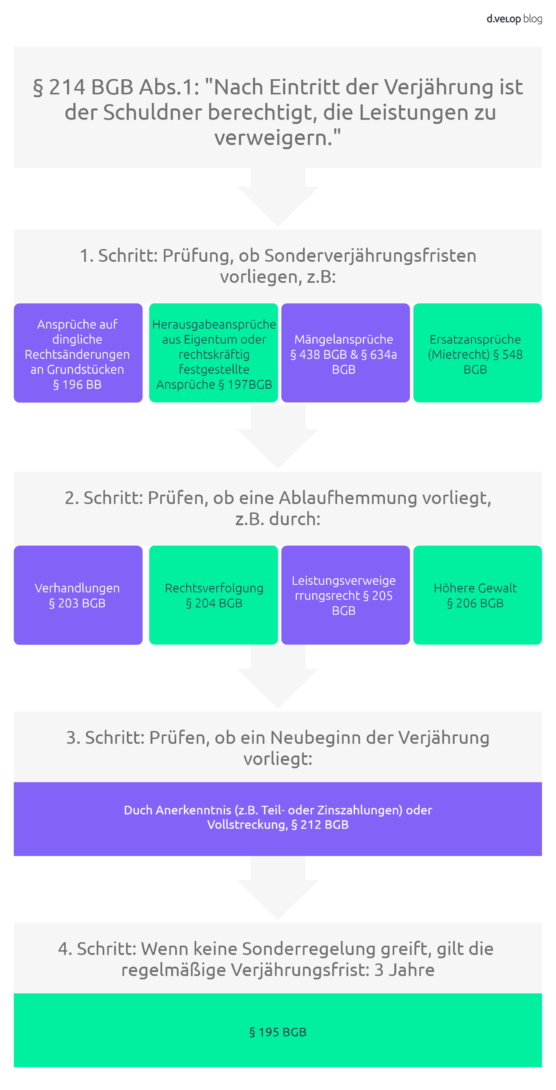 Infografik zeigt Schritte zur Prüfung der Verjährung von Rechnungen