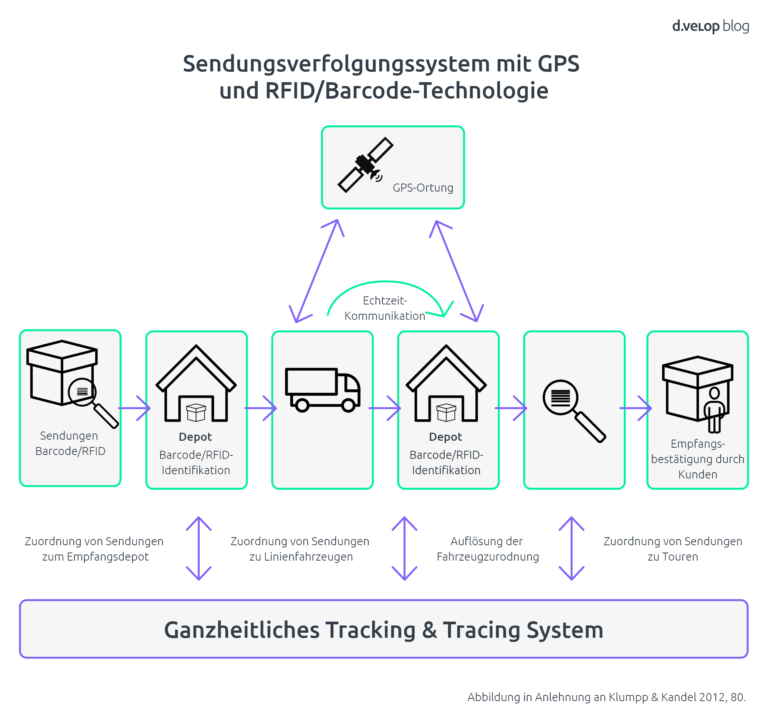 Tracking & Tracing In Der Logistik