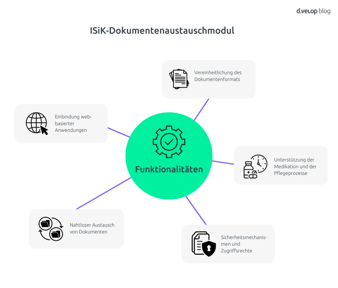 Infografik, die die Funktionalitäten des ISiK Moduls für Dokumentenaustausch darstellt.