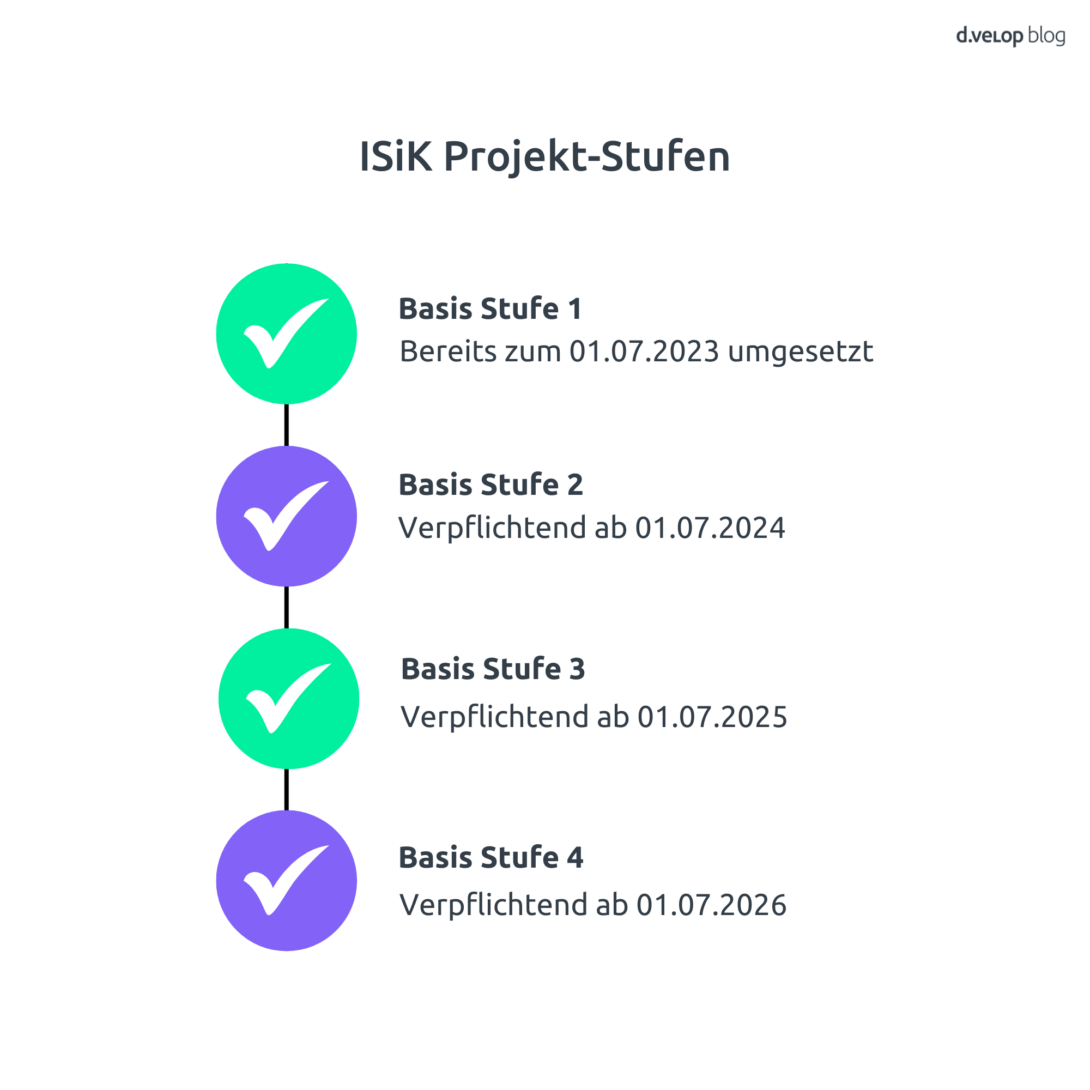 Die Projektstufen von ISiK in einem Zeitstrahl dargestellt.