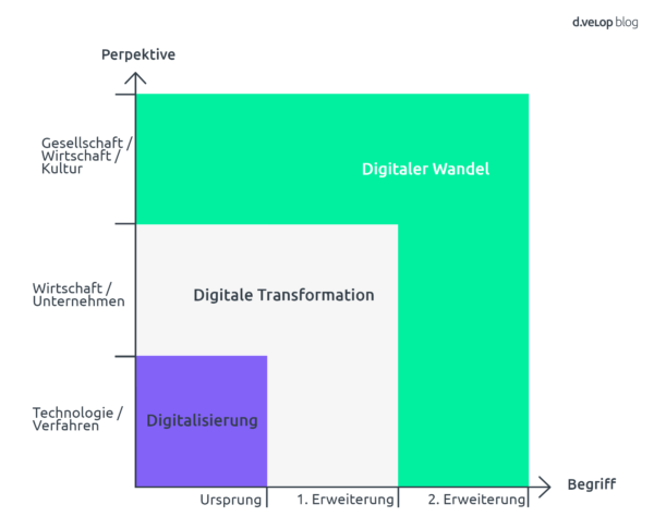 Digitaler Wandel – Eine Chance Fürs Unternehmen