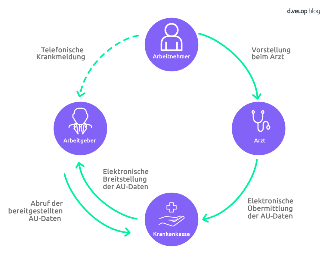 Elektronische Arbeitsunfähigkeitsbescheinigung (eAU)