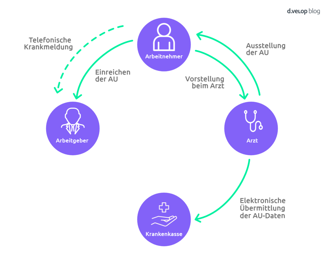 Elektronische Arbeitsunfähigkeitsbescheinigung (eAU)