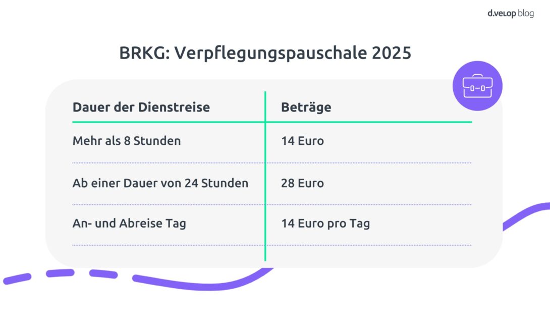 Infografik zur Verpflegungspauschale nach Bundesreisekostengesetz