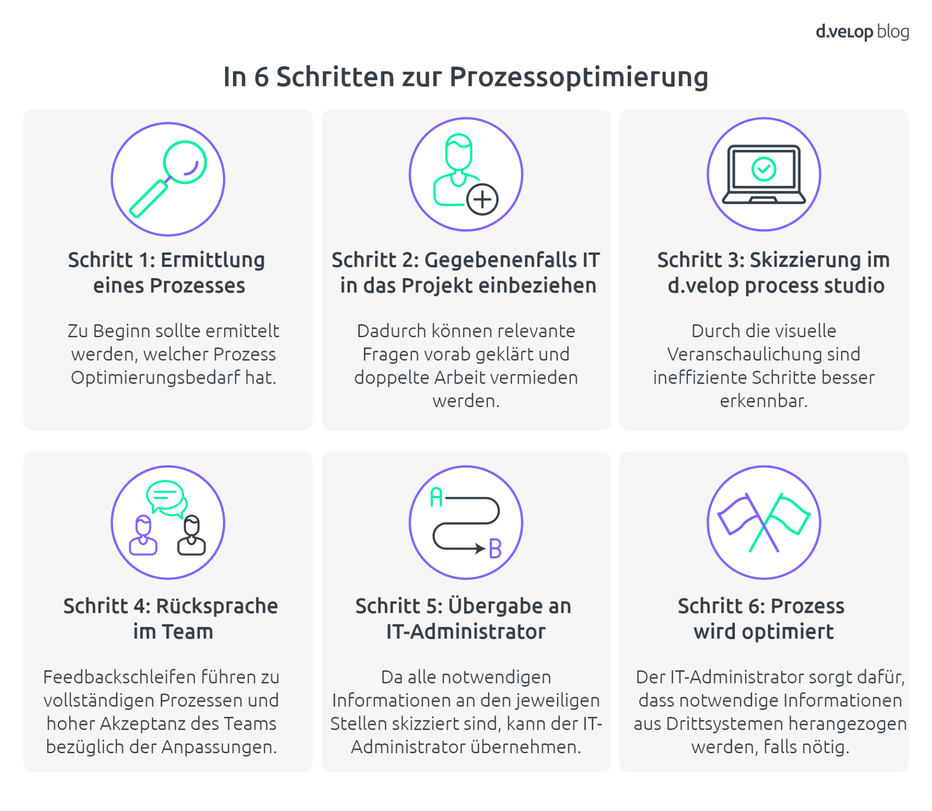 Prozessmodellierung: Bedeutung, Anwendung Und Vorteile Im Blick