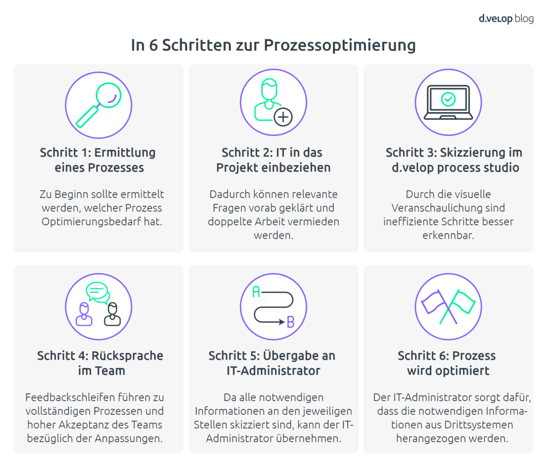 Infografik zeigt 6 Schritte zur Prozessoptimierung mit Workflow-Modellierung