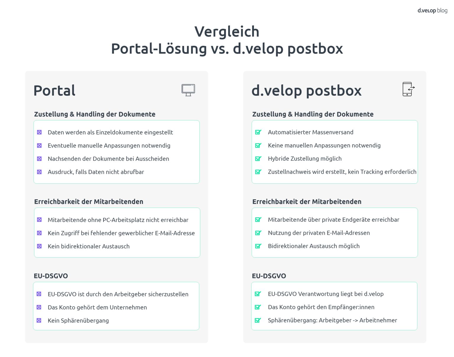 Die Digitale Lohnabrechnung Via DATEV & Die D.velop Postbox