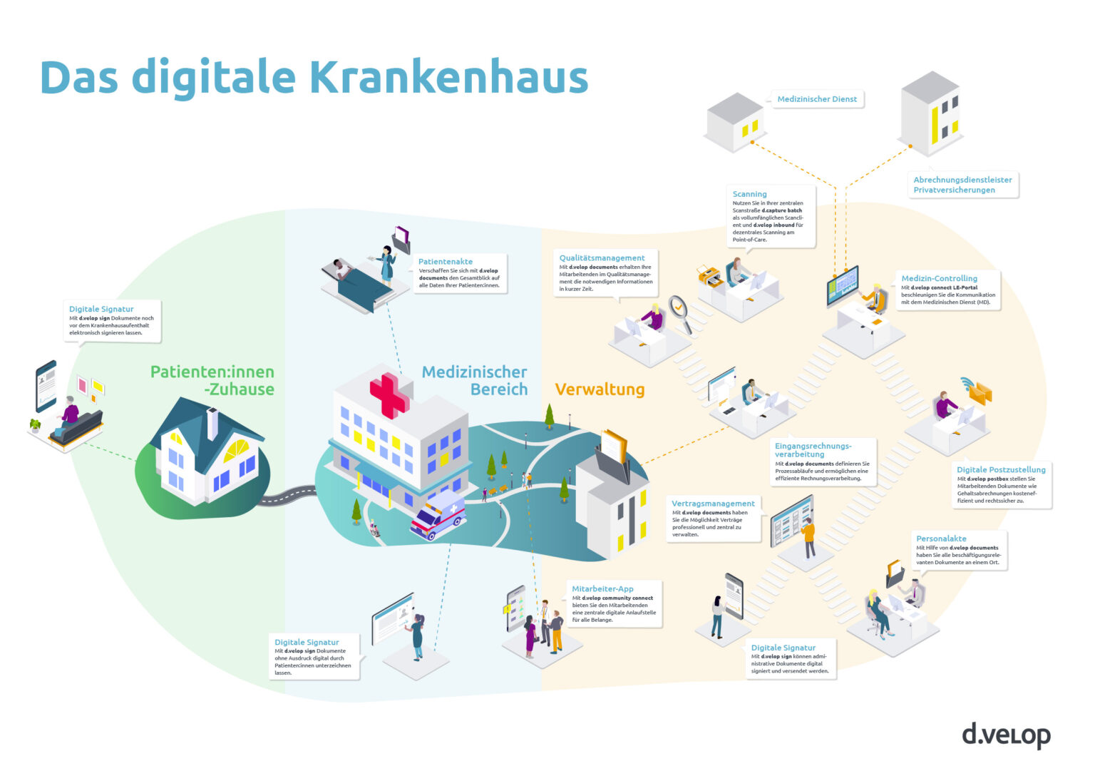 Digitalisierungsstrategie Krankenhaus: So wird's erfolgreich