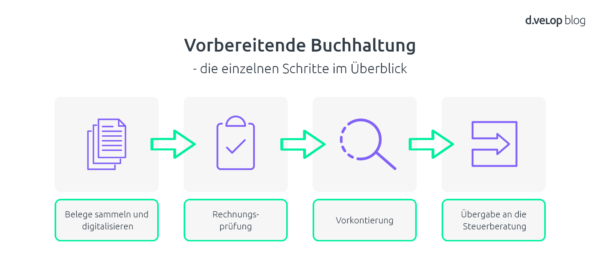 Vorbereitende Buchhaltung: Definition, Automatisierung & Vorteile