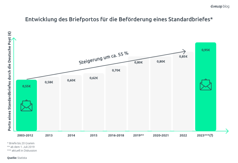 Portoerhöhung So schützen sich Unternehmen vor Portokosten