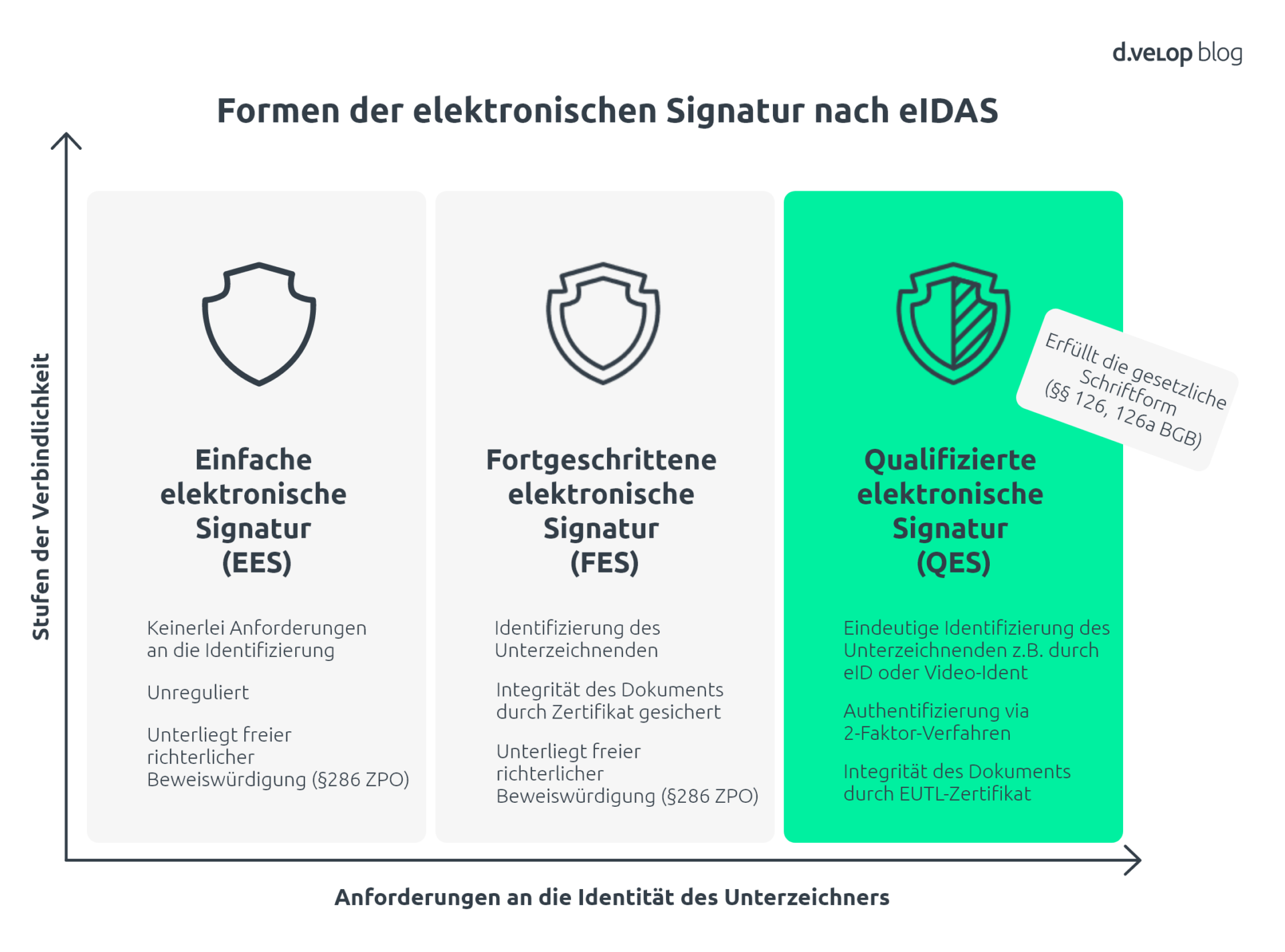 Qualifizierte Elektronische Signatur: Nutzen & Szenarien