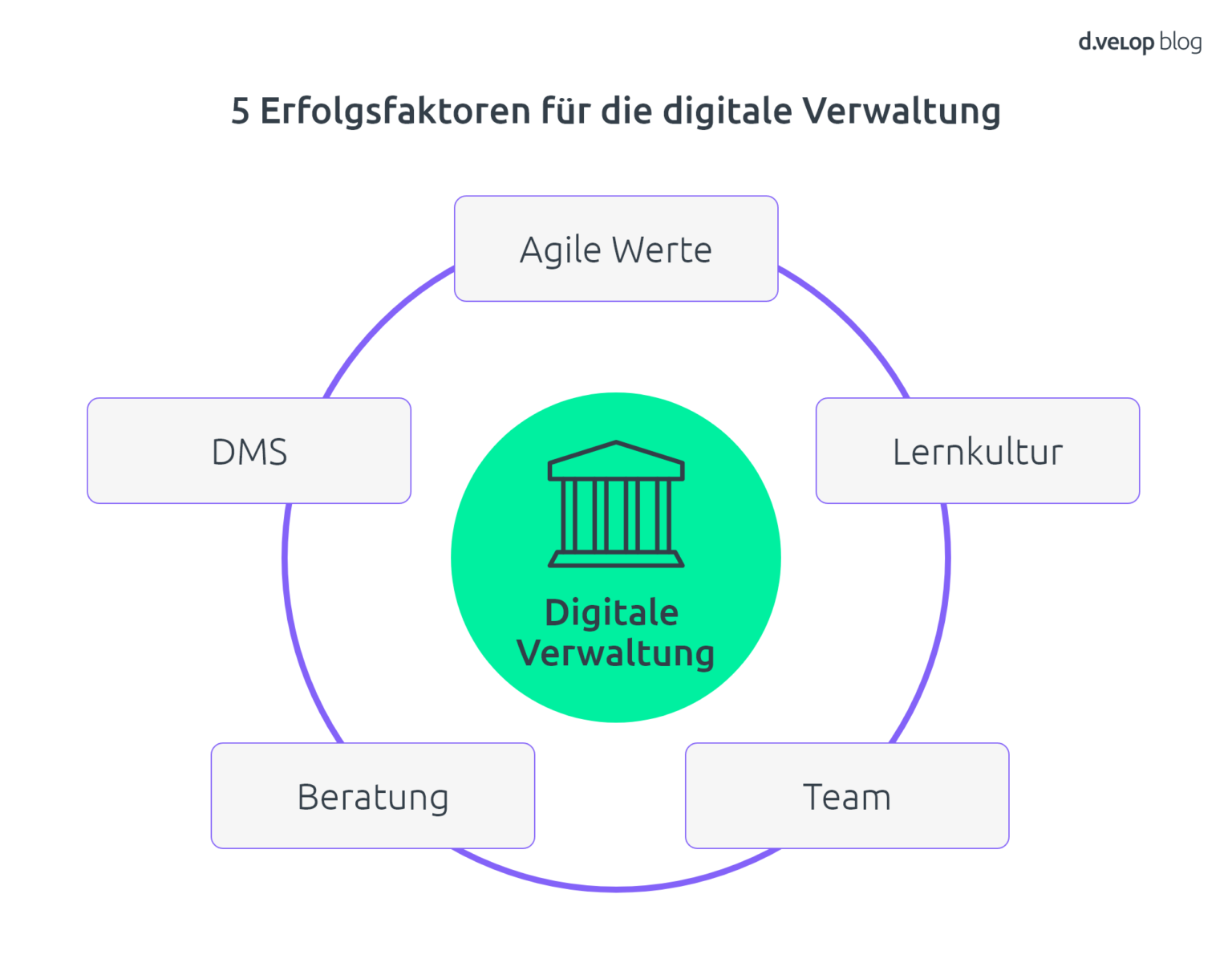 Digitalisierung öffentliche Verwaltung - Tägliche Herausforderungen