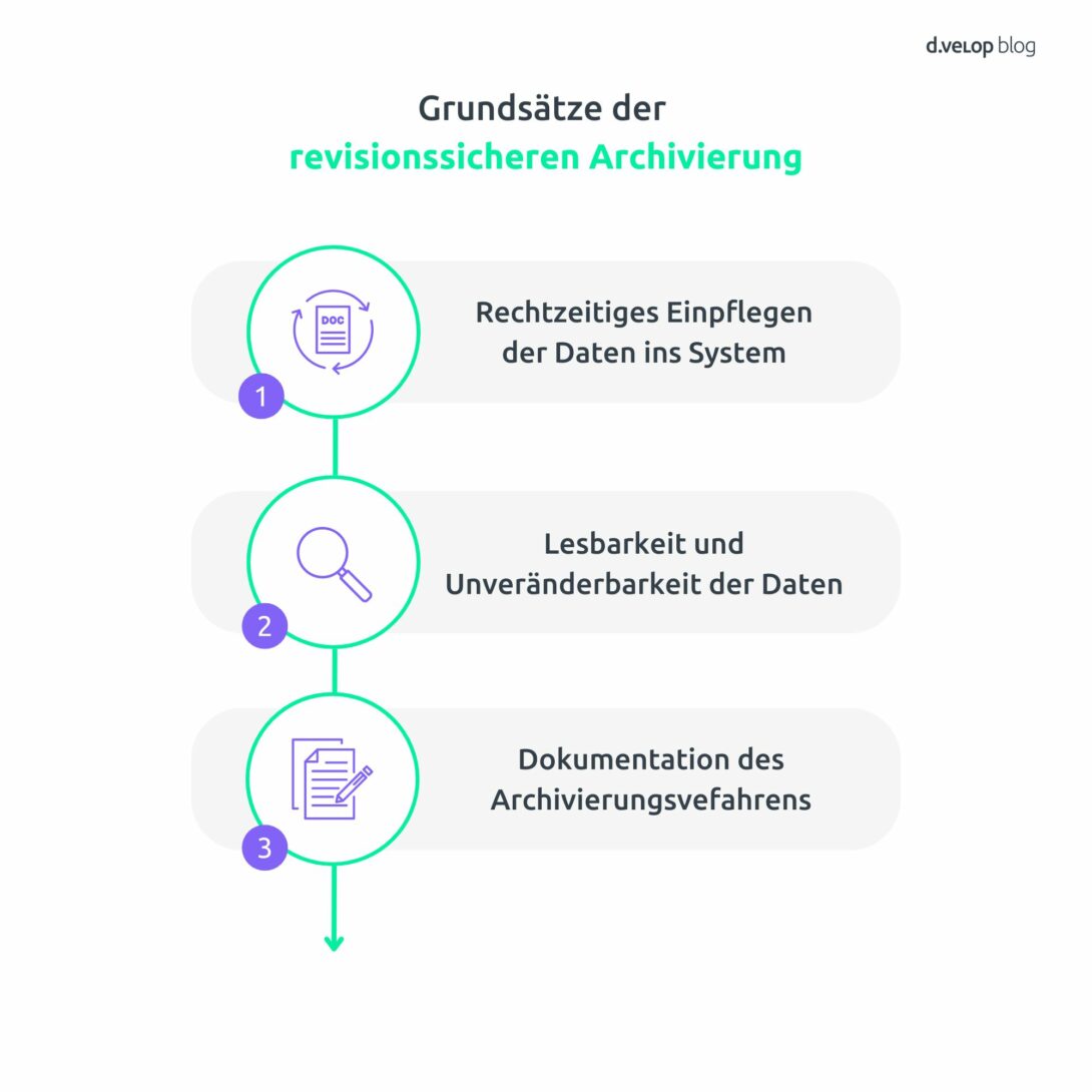 Infografik zum Thema Revisionssicherheit zum Blogartikel Microsoft 365 Archivierung