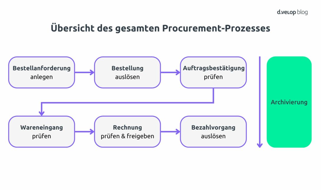 6 Schritte des Procurement-Prozesses