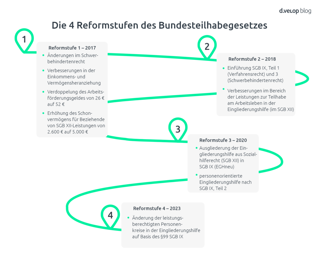 Bundesteilhabegesetz: Keine Angst Vor Der Dokumentationspflicht