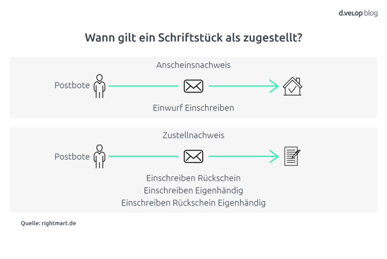 Der Zustellnachweis Regelt's – Briefe Rechtssicher Digital Versenden