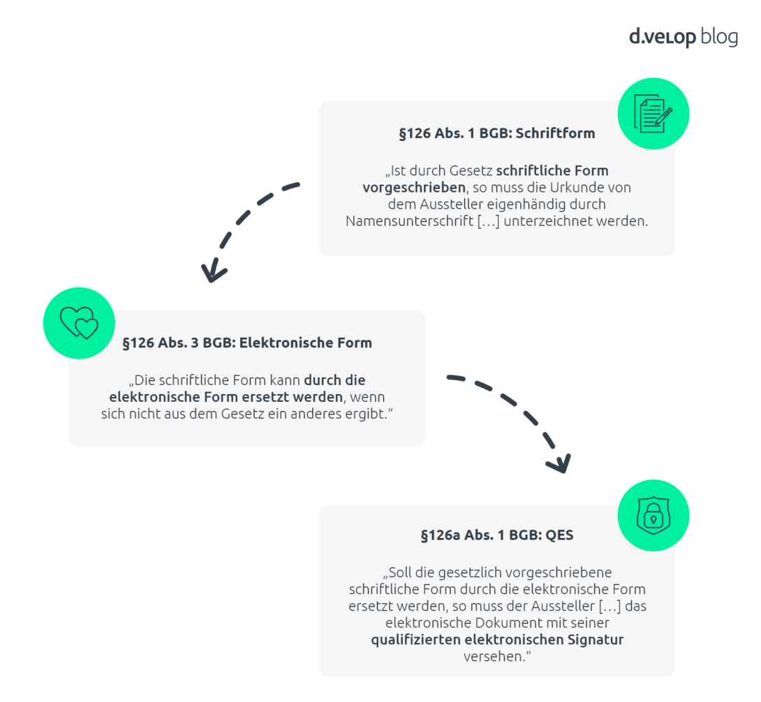 Infografik zeigt die Schriftform und die qualifizierte elektronische Signatur beim PDF signieren