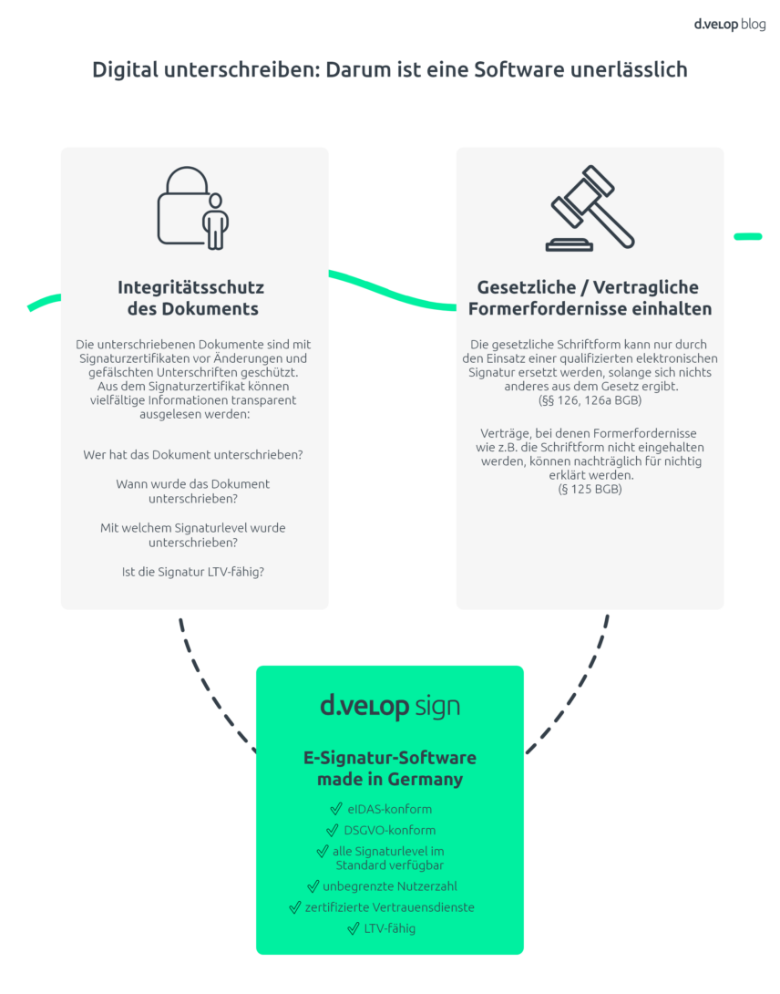 Infografik zeigt, warum die Nutzung einer Signatursoftware beim PDF signieren unerlässlich ist