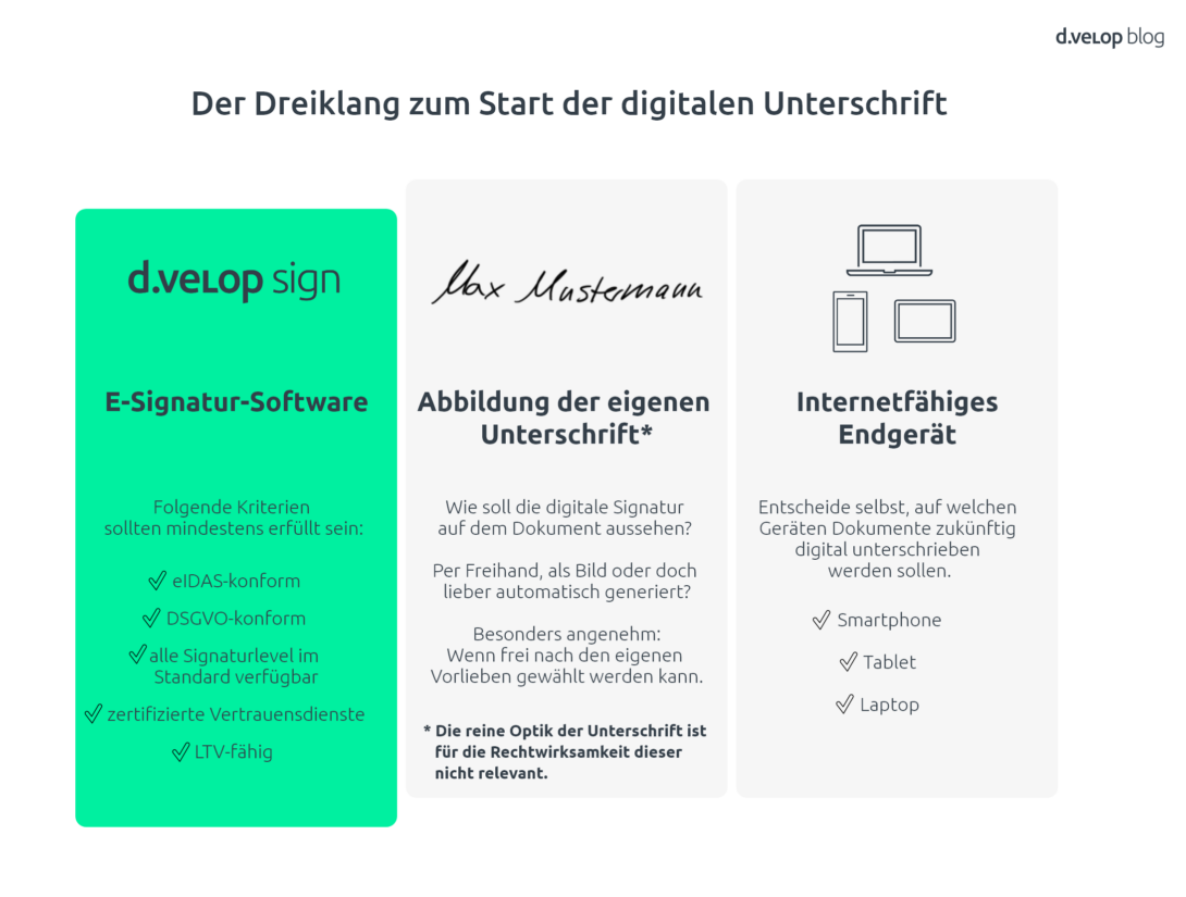 Infografik zeigt das Generieren einer Unterschrift in drei Schritten