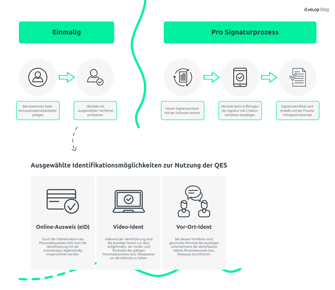 Infografik zeigt die Verifizierung im Signaturprozess beim Unterschrift generieren