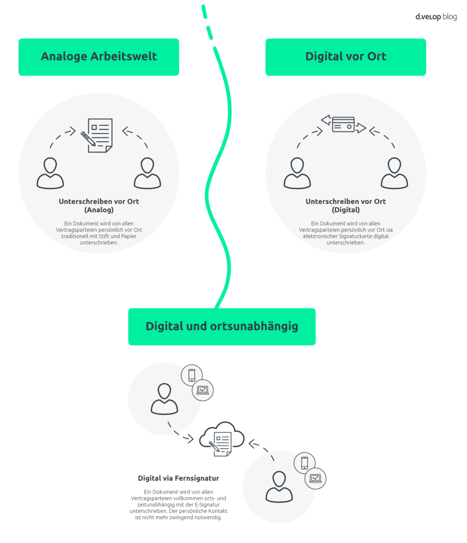 Infografik zeigt Fernsignatur als Lösung von Analoge Arbeitswelt und Digital vor Ort