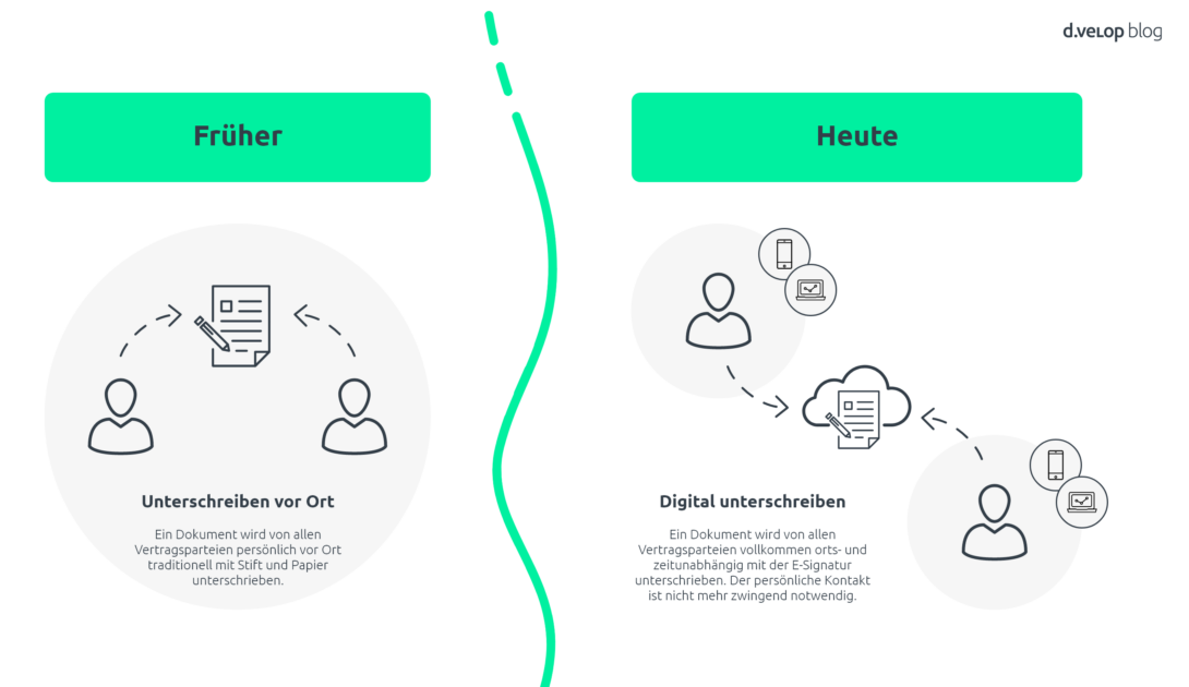 Infografik Entwicklung Unterschriftenprozess Dokument signieren