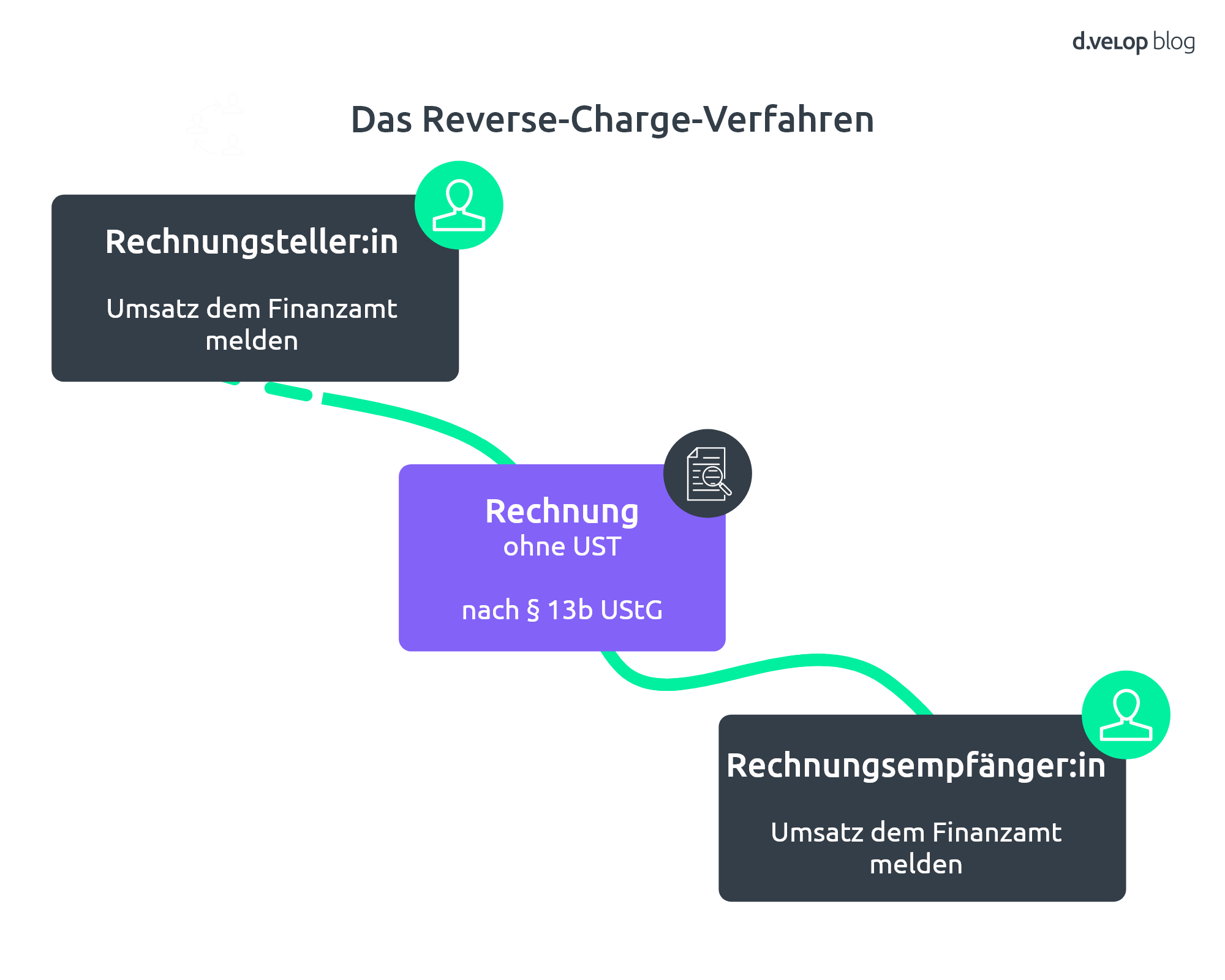 Wie Paragraph 13b UStG Die Baubranche Verändert