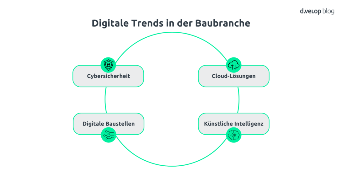 Die 4 Digitalen Trends der Baubranche werden aufgelistet