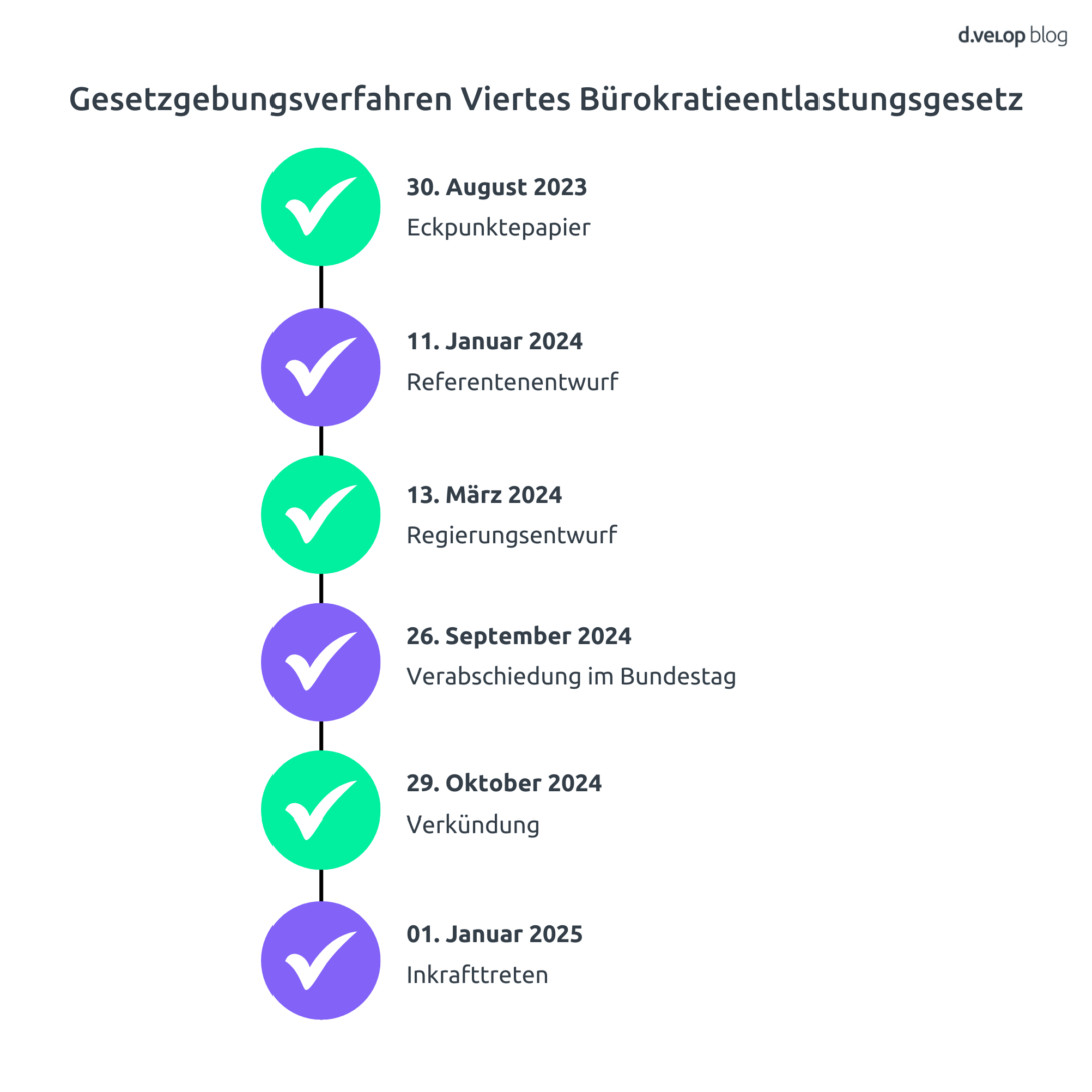 Die Grafik zeigt den zeitlichen Verlauf des Vierten Bürokratieentlastungsgesetzes