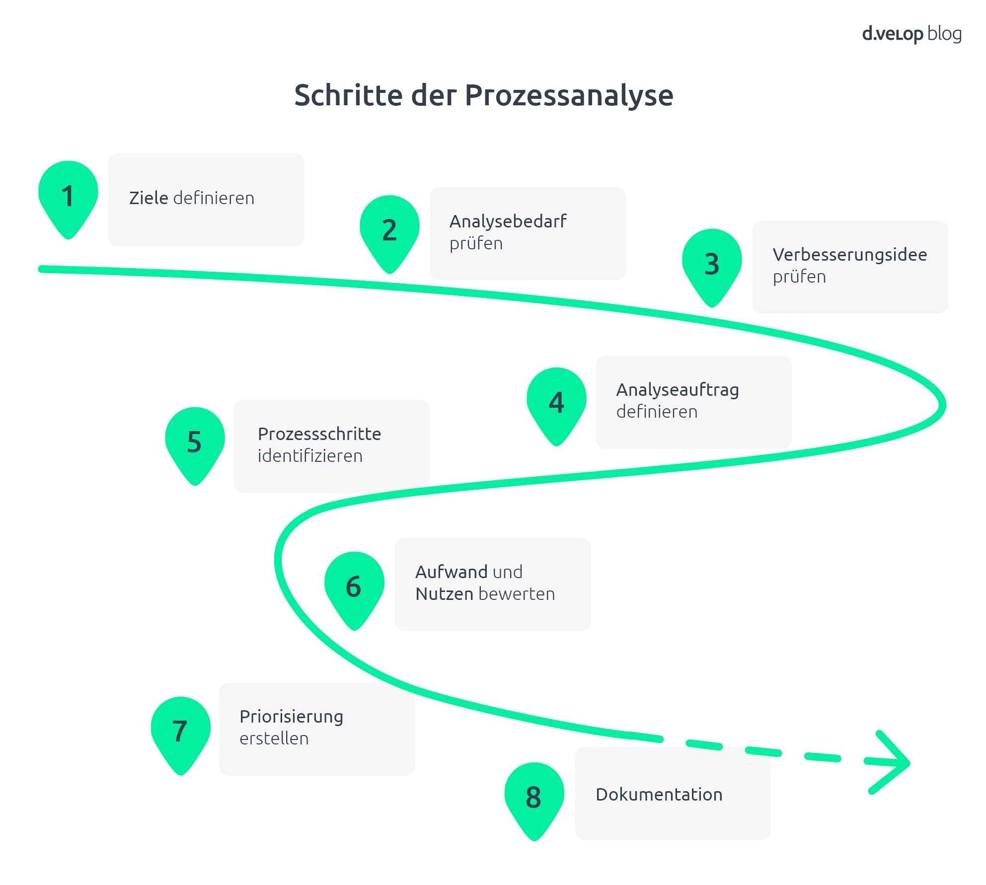 Prozessanalyse Definition Vorgehen Methoden Und Tools