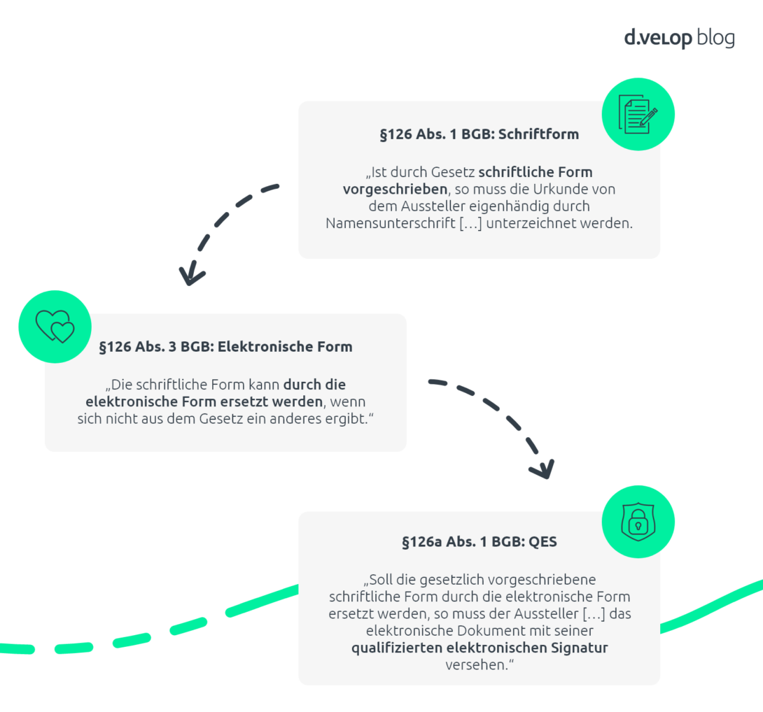 Infografik zeigt die elektronische Form nach § 126a BGB