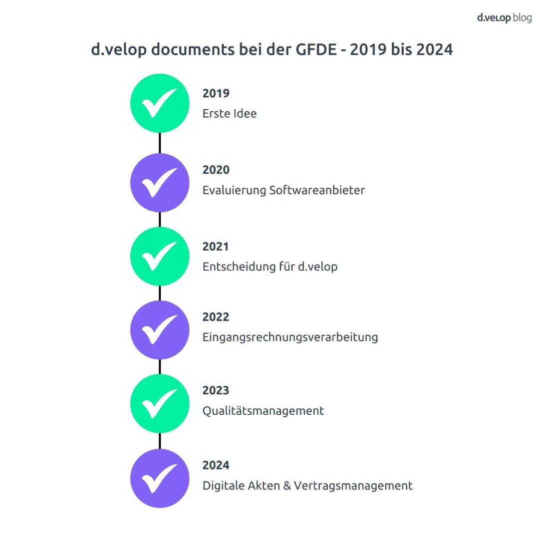 d.velop documents bei der GFDE: Der Ablauf von 2019 bis 2024