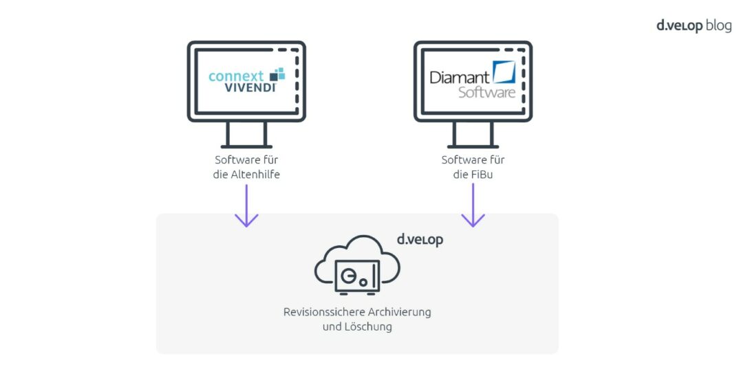 d.velop documents wird als revisionssicheres Archiv hinter die beiden Anwendungen connext vivendi und diamant software gelegt