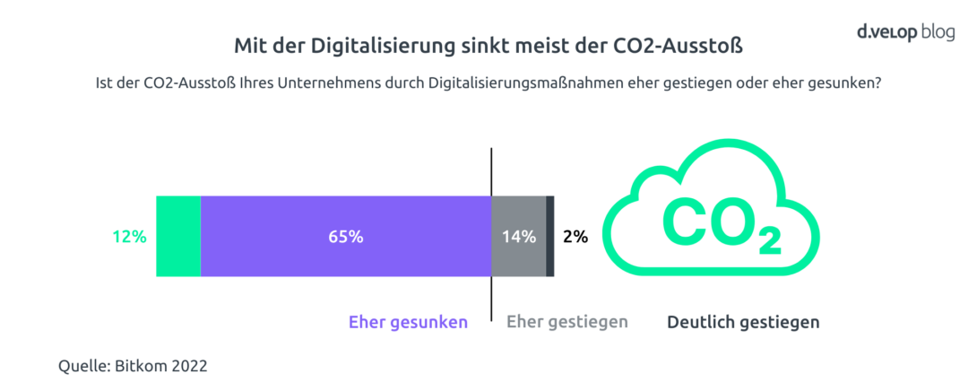 Infografik zeigt den Zusammenhang zwischen Digitalisierung und der Reduzierung des CO2-Ausstoß