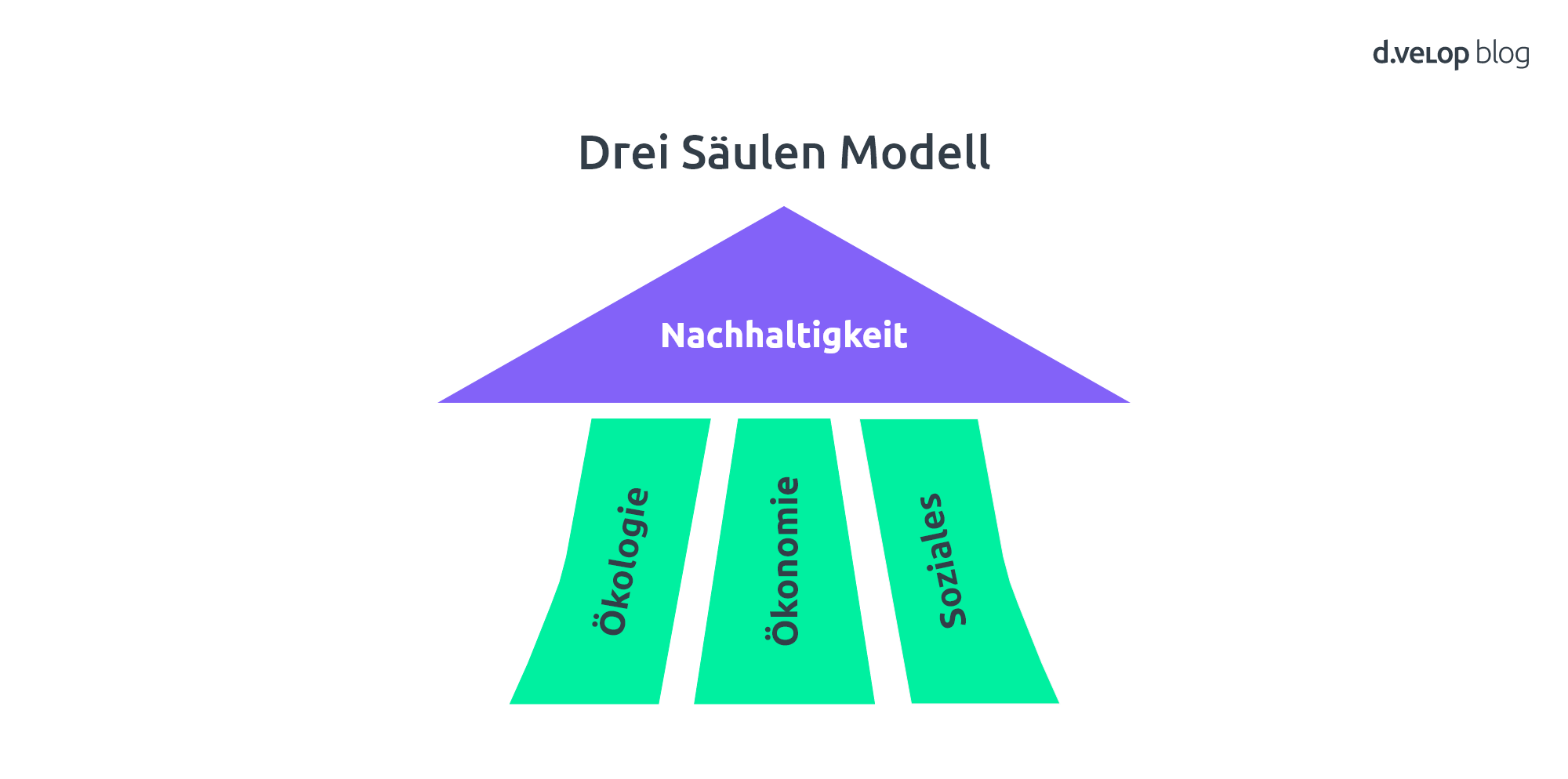 Infografik zeigt das Drei Säulen Modell der Nachhaltigkeit