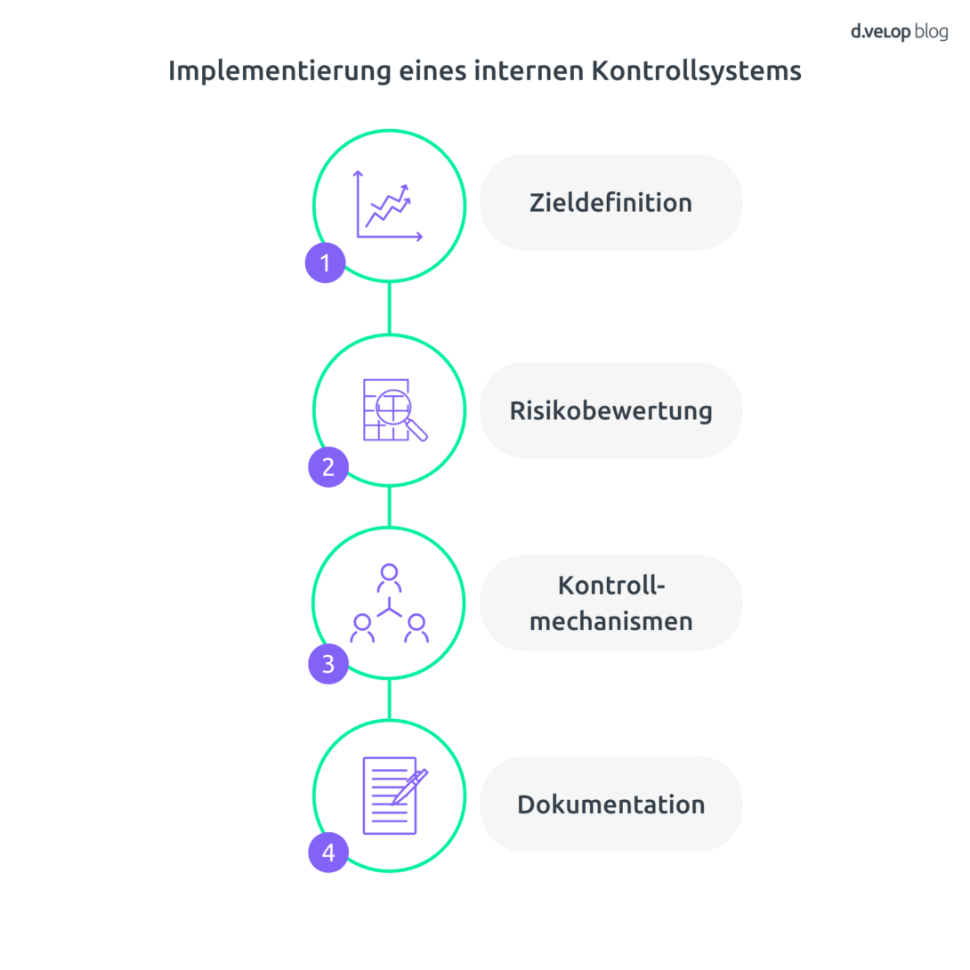 Infografik zeigt die Implementierung eines internen Kontrollsystems (IKS)