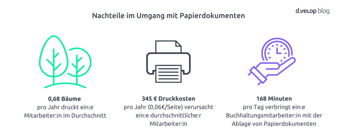 Infografik zeigt die Nachteile im Umgang mit Papierdokumenten