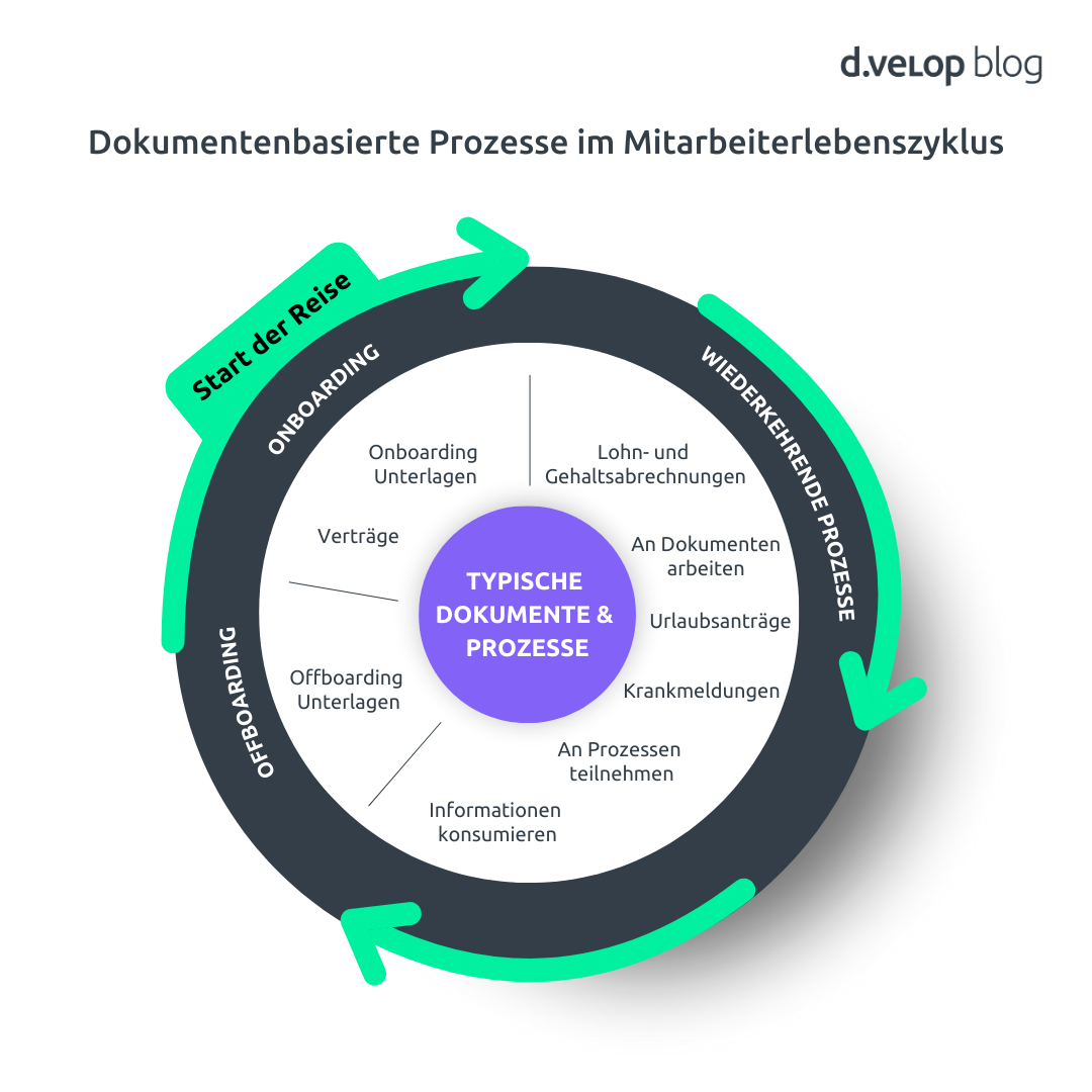 Infografik zeigt dokumentenbasierte Prozesse im Mitarbeiterlebenszyklus