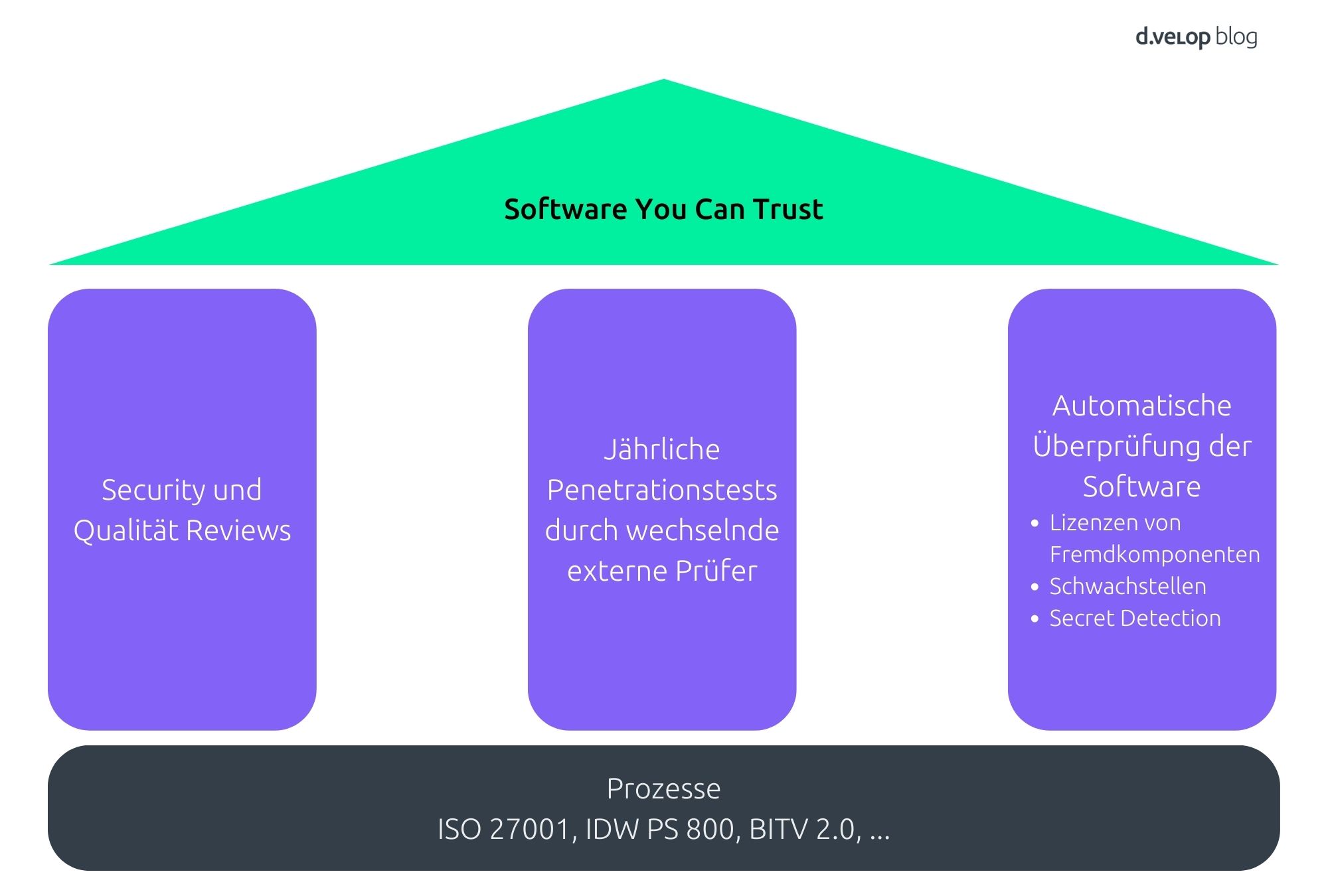 Infografik zeigt Prozesse zur Qualitätssicherung von Software bei d.velop
