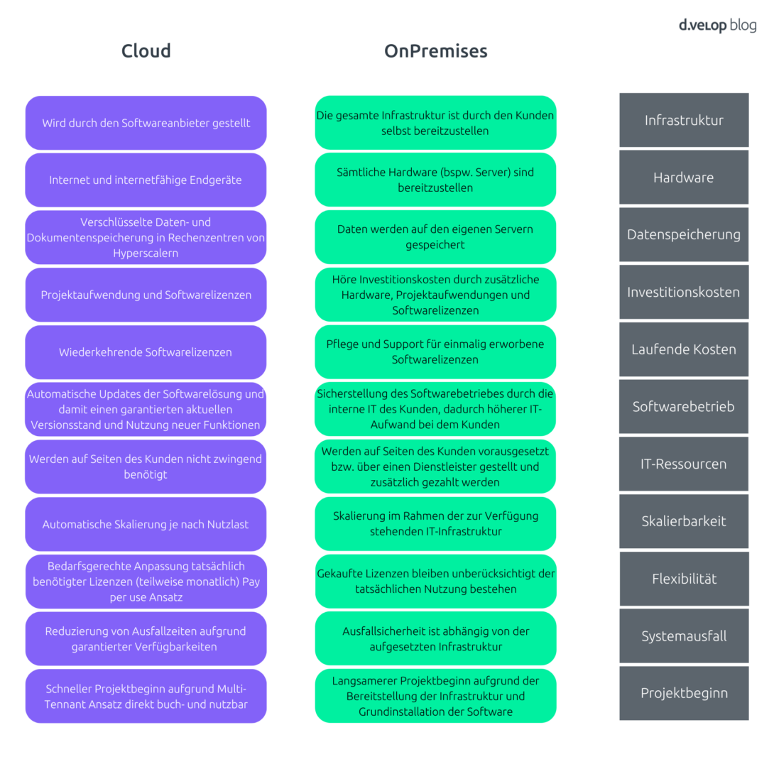 Infografik zeigt eine Gegenüberstellung von OnPremise und Cloud Lösungen für Unternehmen