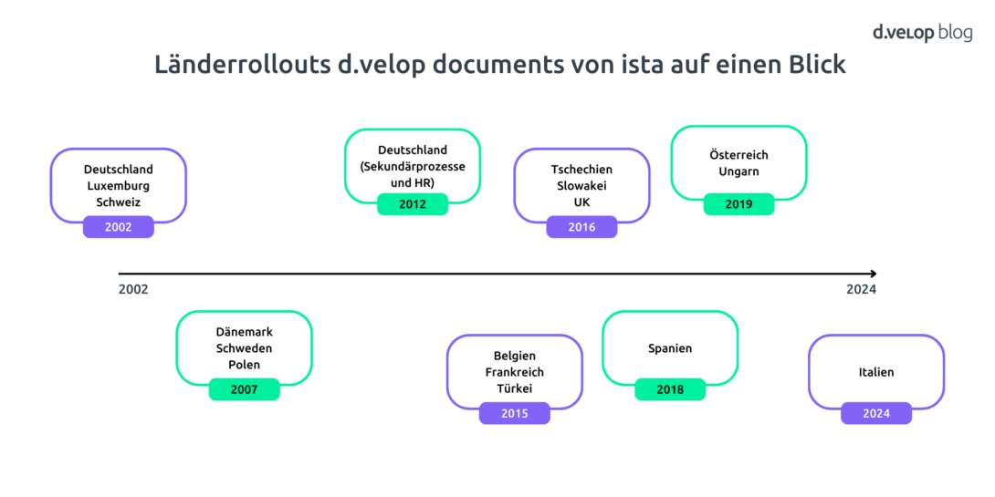 Infografik zeigt die Länderrollouts von d.velop documents bei Ista