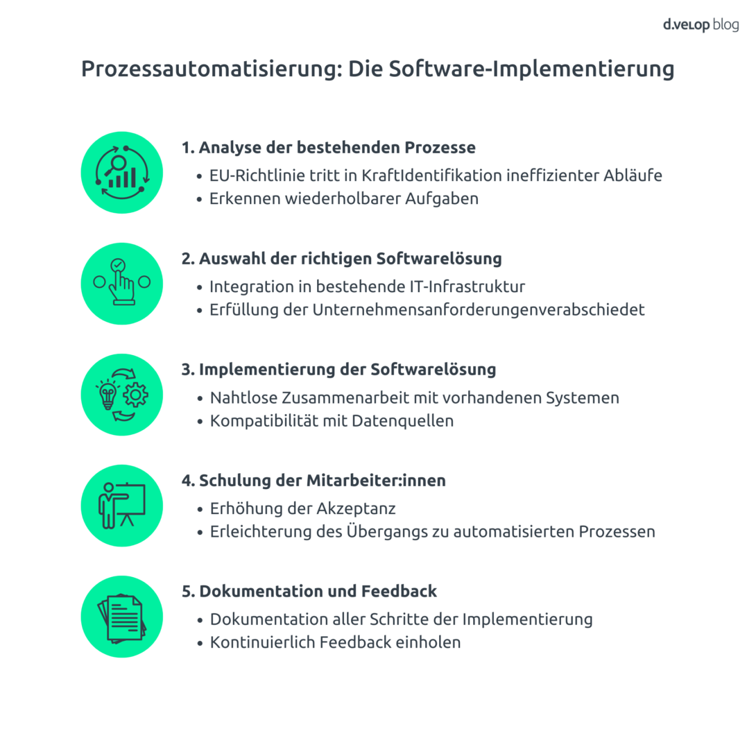 Infografik zeigt die 5 Schritte bei der Implementierung von Prozessautomatisierung Software